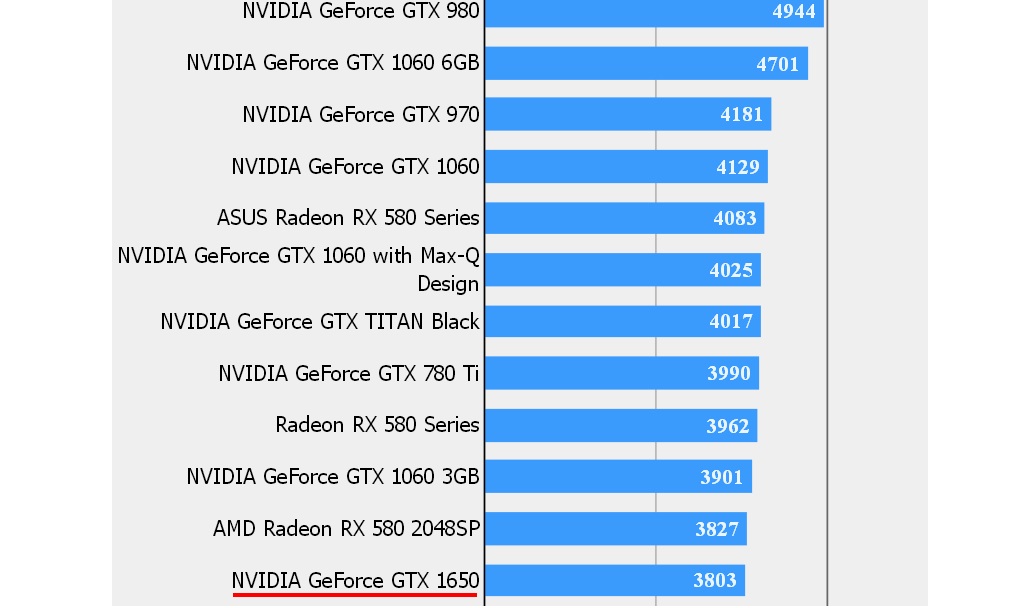 GTX 1650’nin benchmark testi sızdı, RX 570 almaya değer mi?