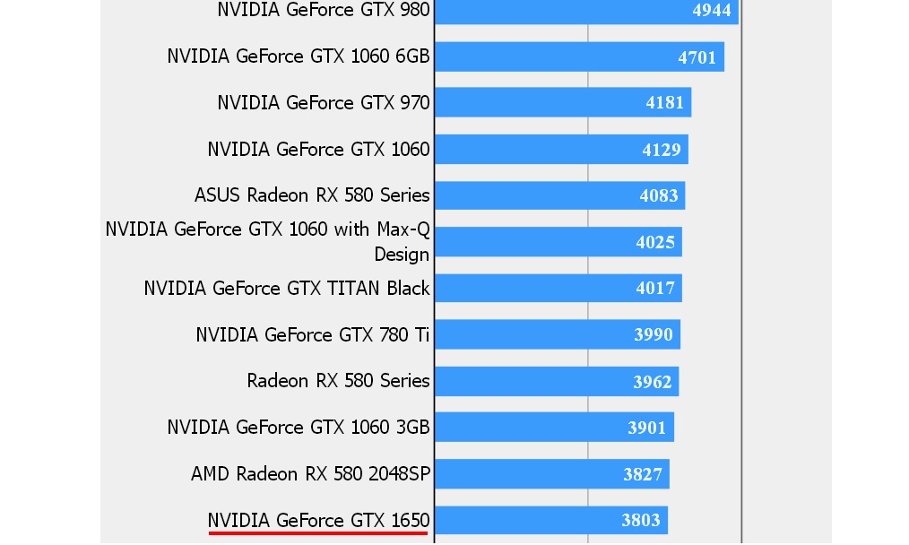 GTX 1650 nin benchmark testi s zd RX 570 almaya de er mi