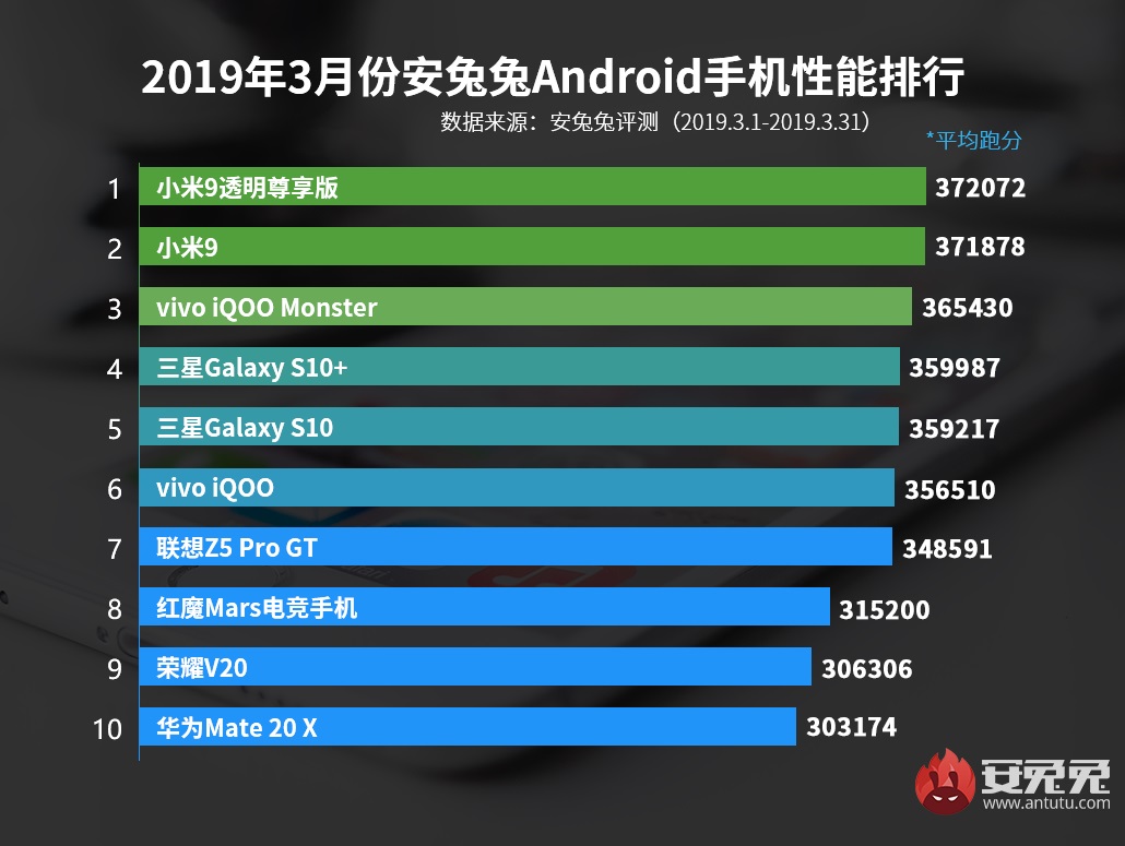 AnTuTu, Mart ayı Android telefonlar listesi
