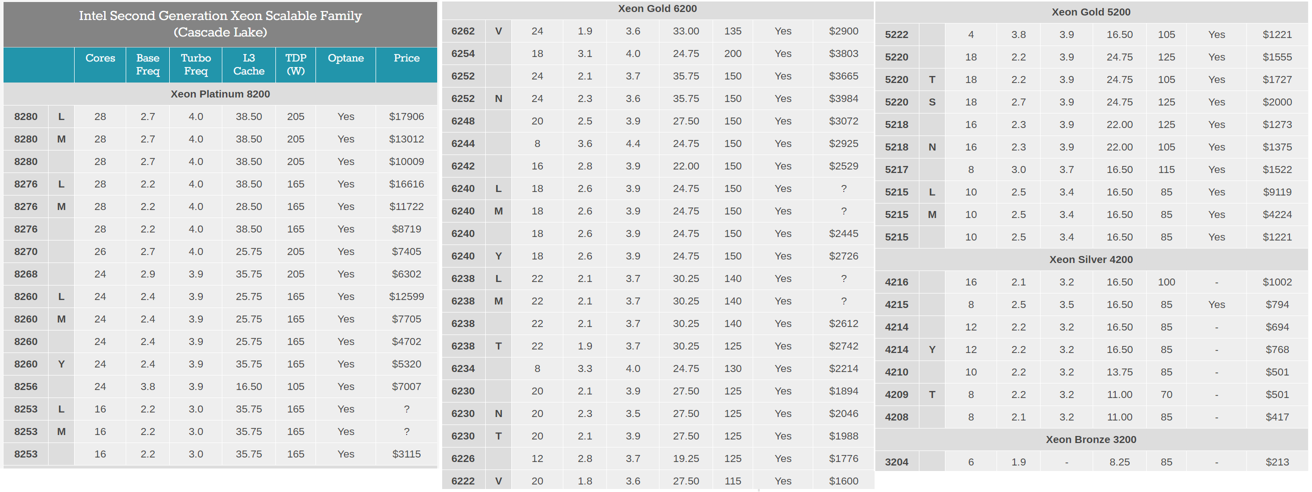 56 çekirdekli Intel Xeon Platinum 9282 işlemcisi duyuruldu