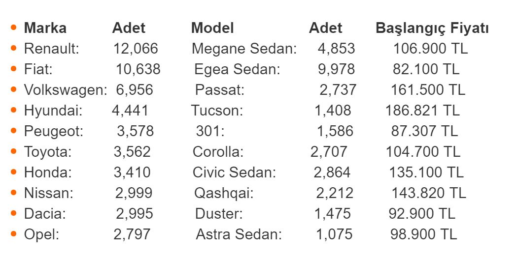 2019'un ilk çeyreğinde Türkiye'de en çok satan 10 otomobil markası