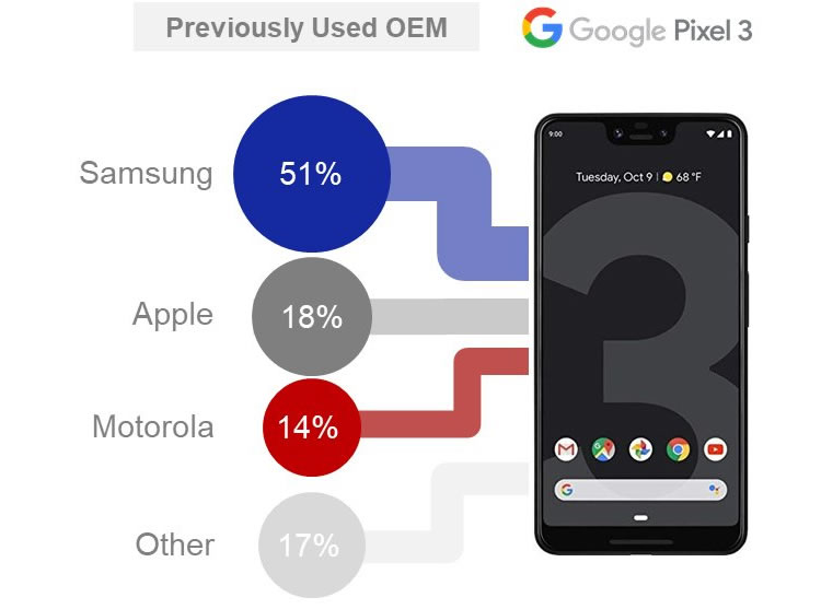 Samsung akıllı telefon kullananlar, Google Pixel'e yöneliyor
