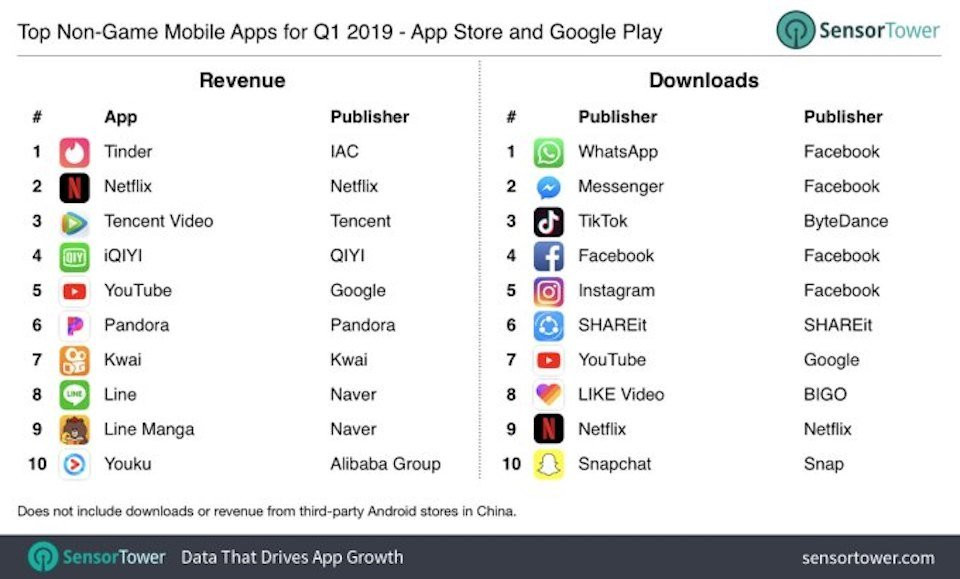 App Store'da ′oyun dışı en çok kazanan mobil uygulama′ Tinder oldu