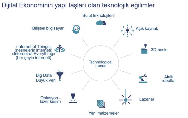 Türkiye’de ve Dünya’da “Dijital Ekonomi” değişimi