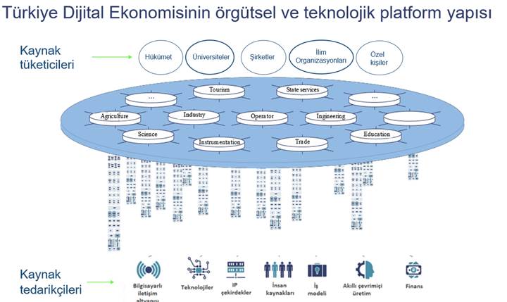 Türkiye’de ve Dünya’da “Dijital Ekonomi” değişimi