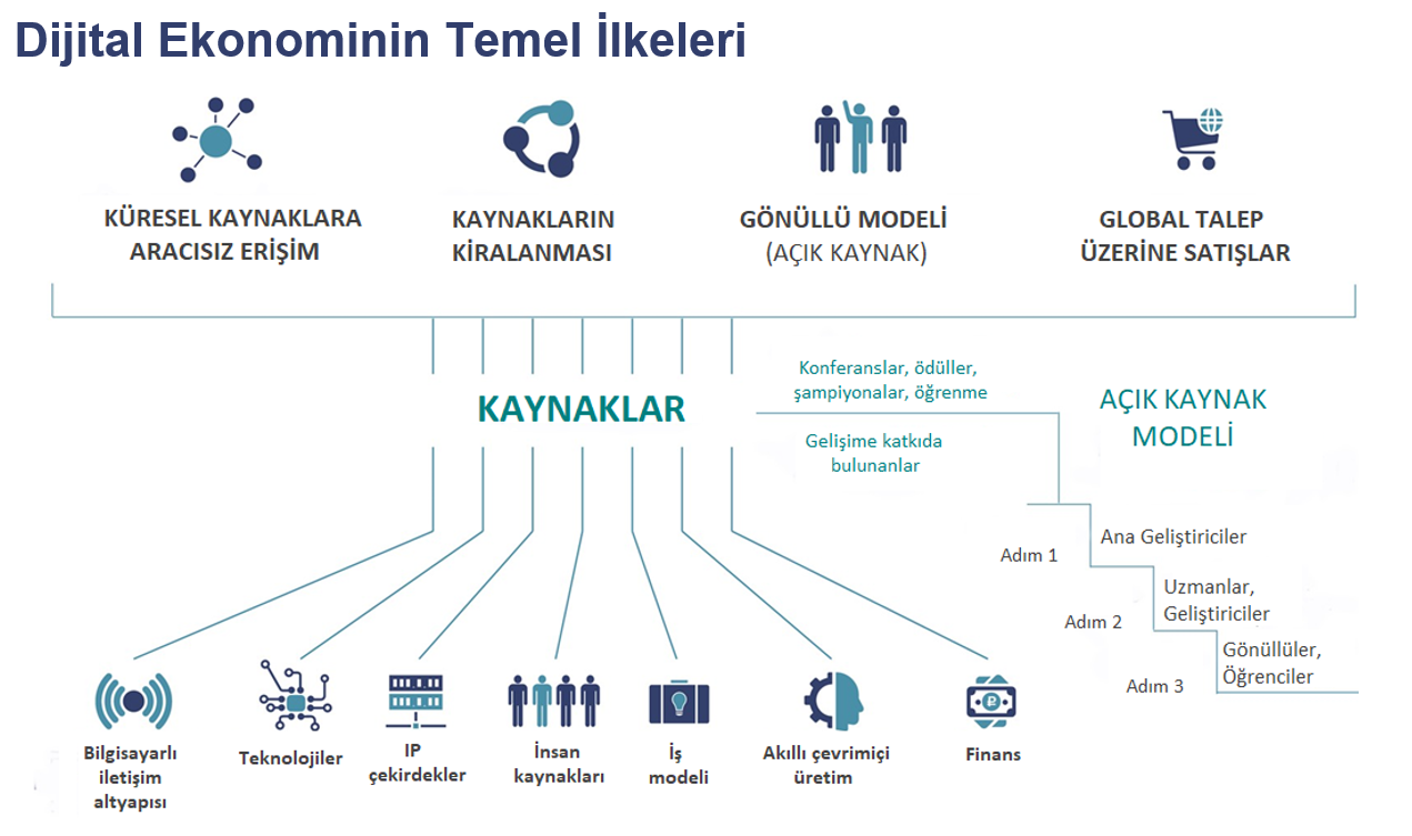 Türkiye’de ve Dünya’da “Dijital Ekonomi” değişimi