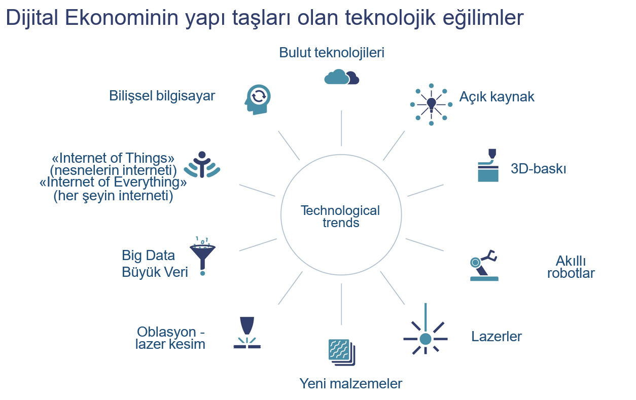 Türkiye’de ve Dünya’da “Dijital Ekonomi” değişimi