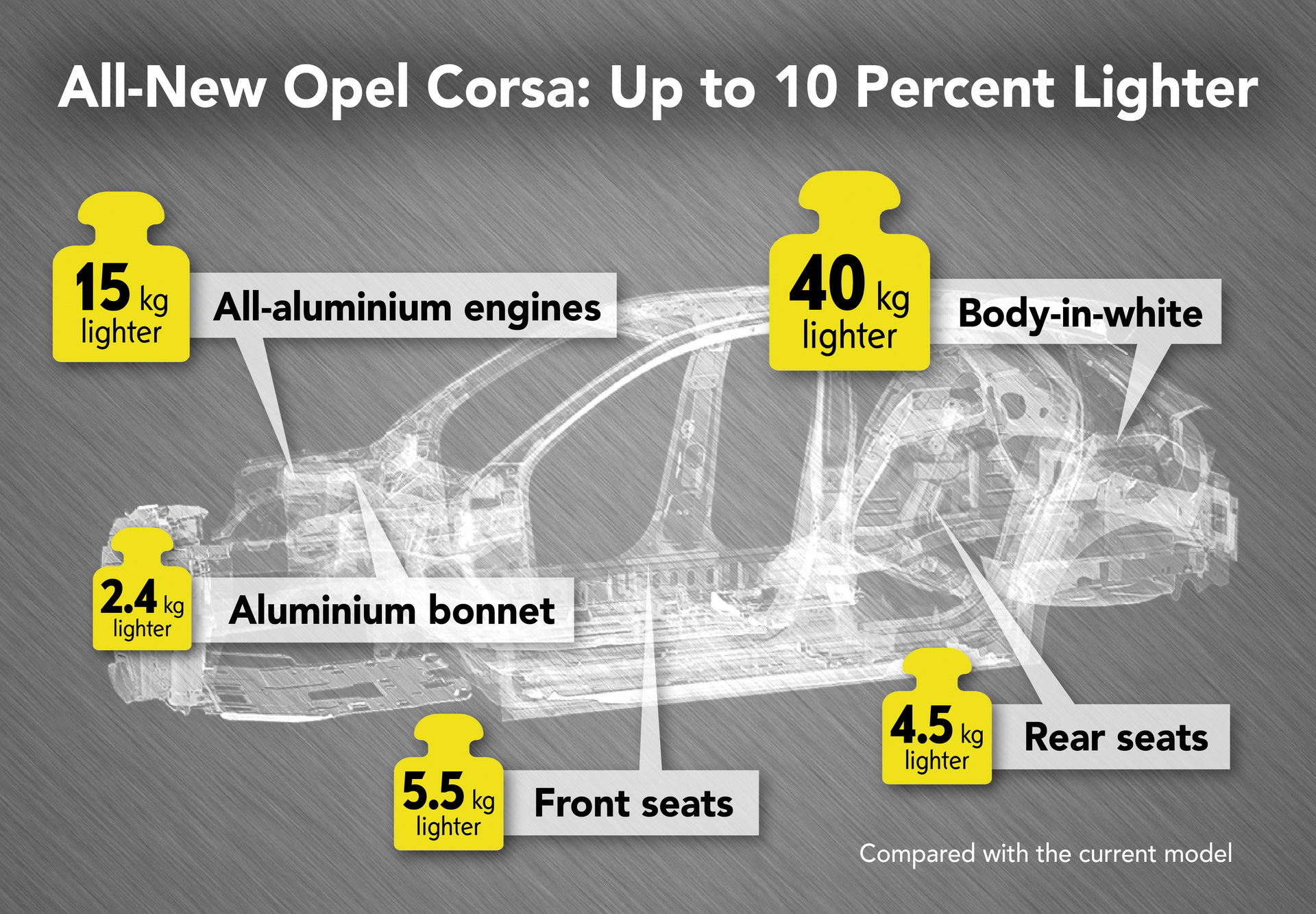 Yeni Opel Corsa, selefine kıyasla yüzde 10 hafifleyecek