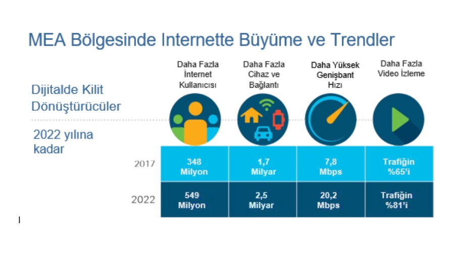 Orta Doğu ve Afrika bölgesinde internet kullanıcı sayısı yüzde 41 artacak