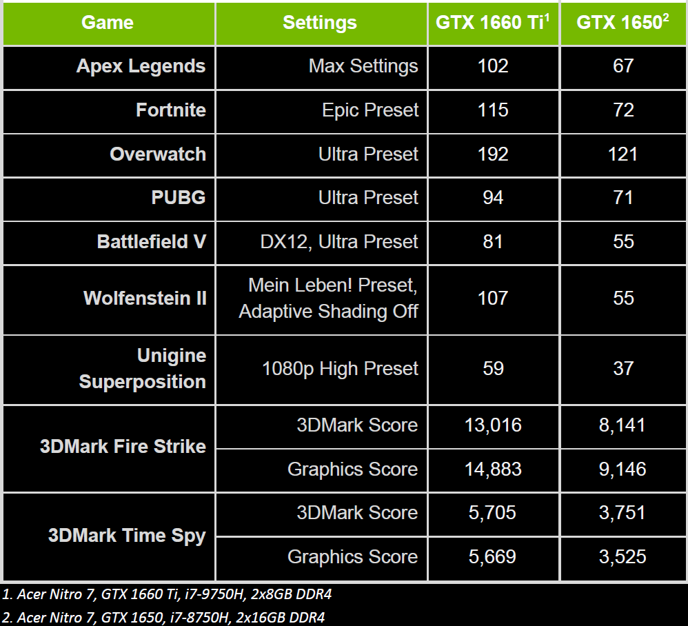 GeForce 1600 serisi dizüstülerde 100fps üzerini vadediyor