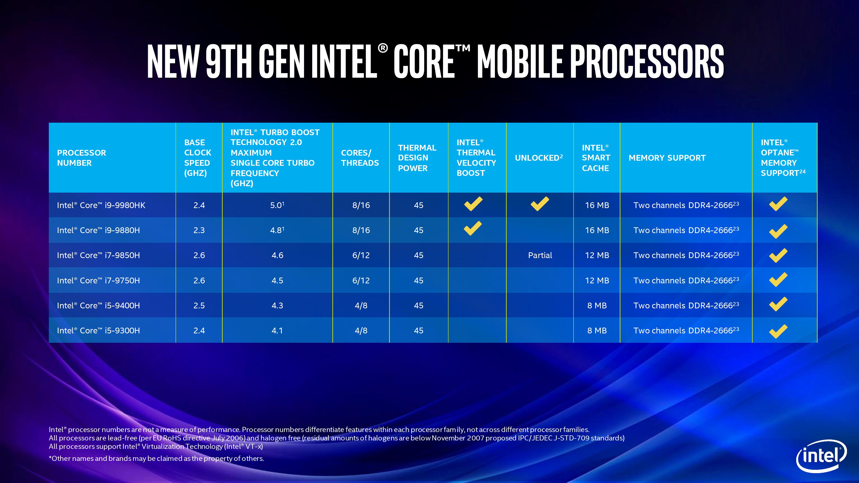 Новое поколение intel. Intel Core 9-го поколения. Линейка процессоров Intel Core i5 2022. Процессор Intel Core 9 поколения. Процессор Intel Core i7 9th Gen.