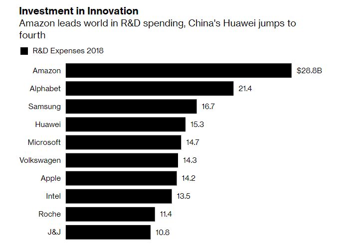 Huawei geçen yıl Ar-Ge'ye 15.3 milyar dolar harcayarak ilk beşe girdi
