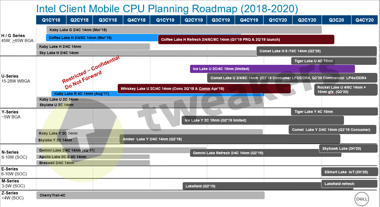 Intel’in 10. nesil mobil işlemcileri sızdı: 800 Mhz taban frekansı yolda