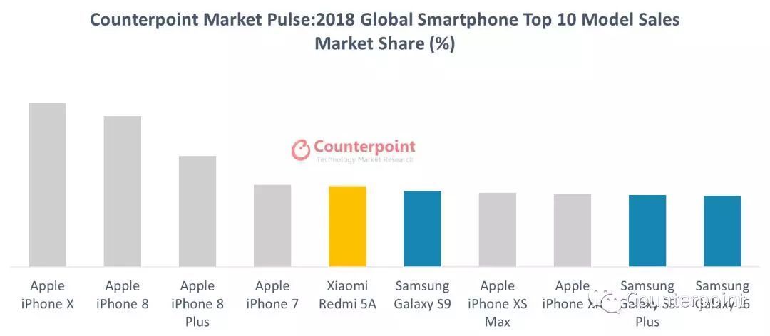 2018 yılının en çok satılan akıllı telefon modeli iPhone X oldu
