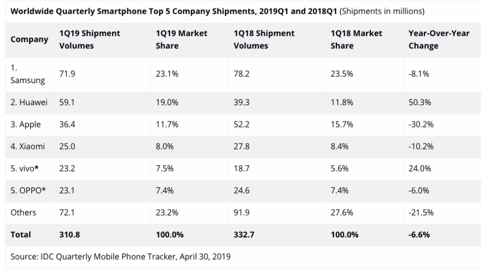 Akıllı telefon pazarında Huawei, Apple’ı ikiye katladı