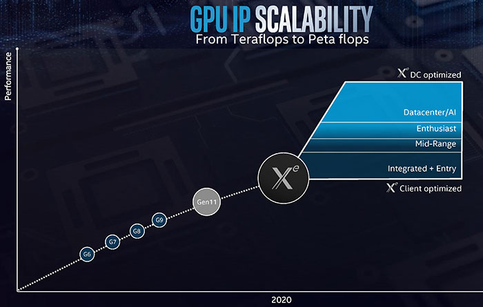 Intel’in bazı Xe GPU’ları Ray Tracing’e donanımsal destek sunacak