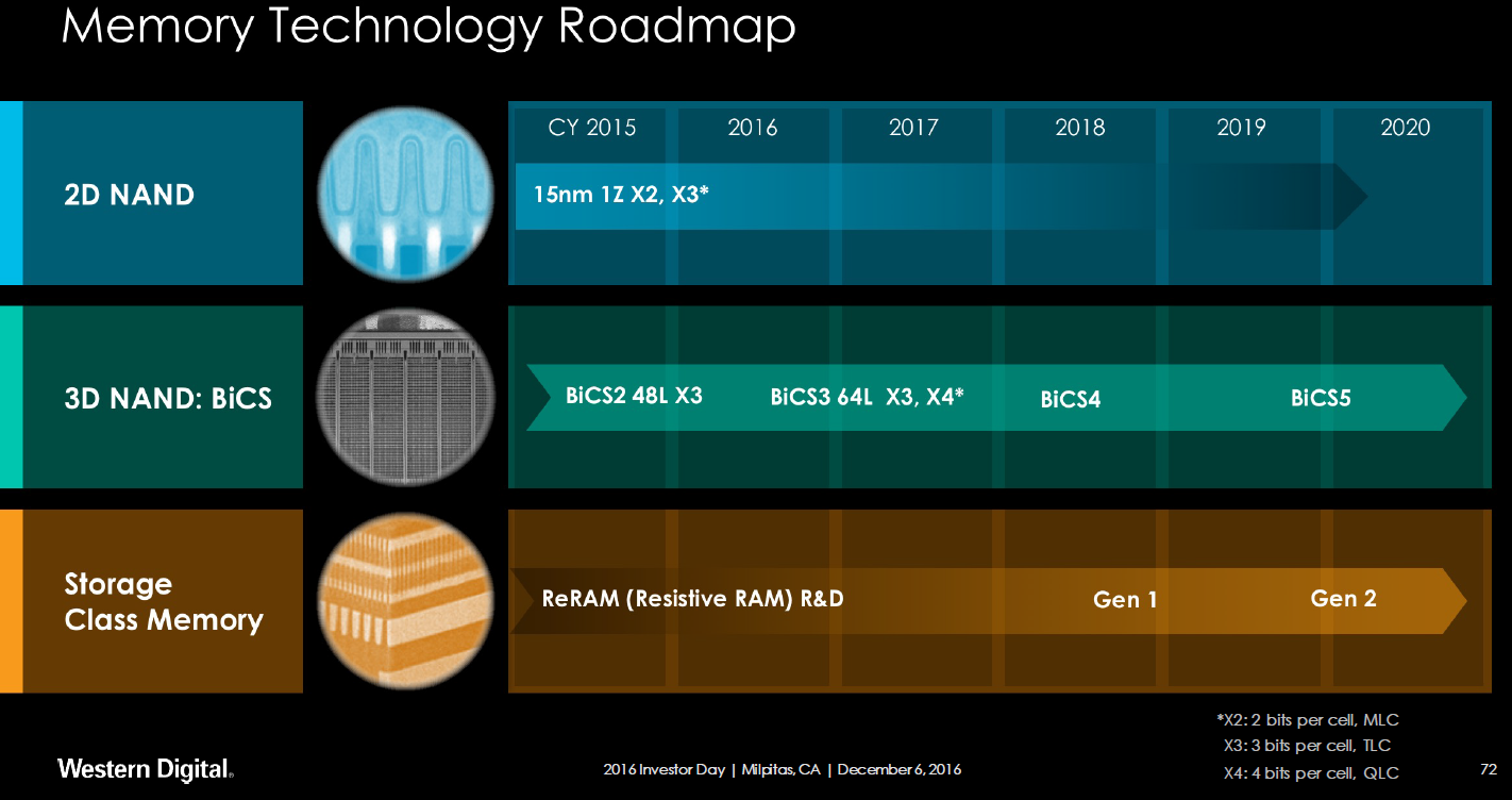 Тип памяти qlc. NAND:3d QLC NAND. Флеш память 3d TLC NAND. 3d NAND 4 бит QLC vs 3d NAND 3 бит TLC. Ресурс 3d NAND QLC.