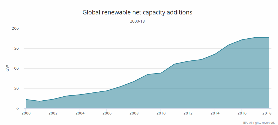 2018’de yenilenebilir enerji üretimindeki büyüme hızı durdu
