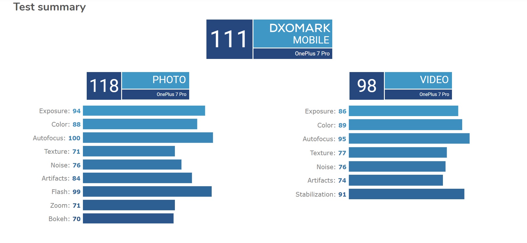 OnePlus 7 Pro kamerası DxOMark listesinde zirveye oynuyor