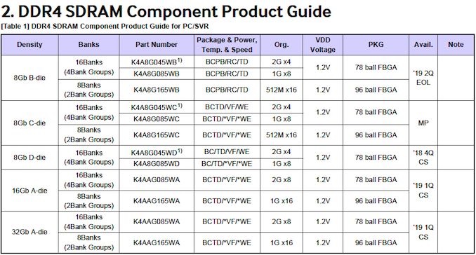 Samsung sektörün ilk 32Gb DDR4 yongasını üretti