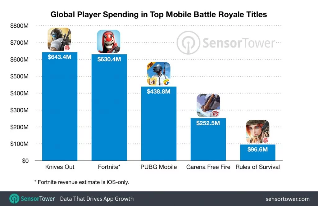 Mobil battle royale oyunları 2 milyar dolar gelir