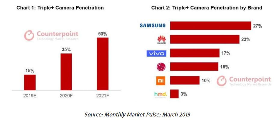 2021 sonuna kadar akıllı telefonların yarısında üçlü kamera sistemi olacak