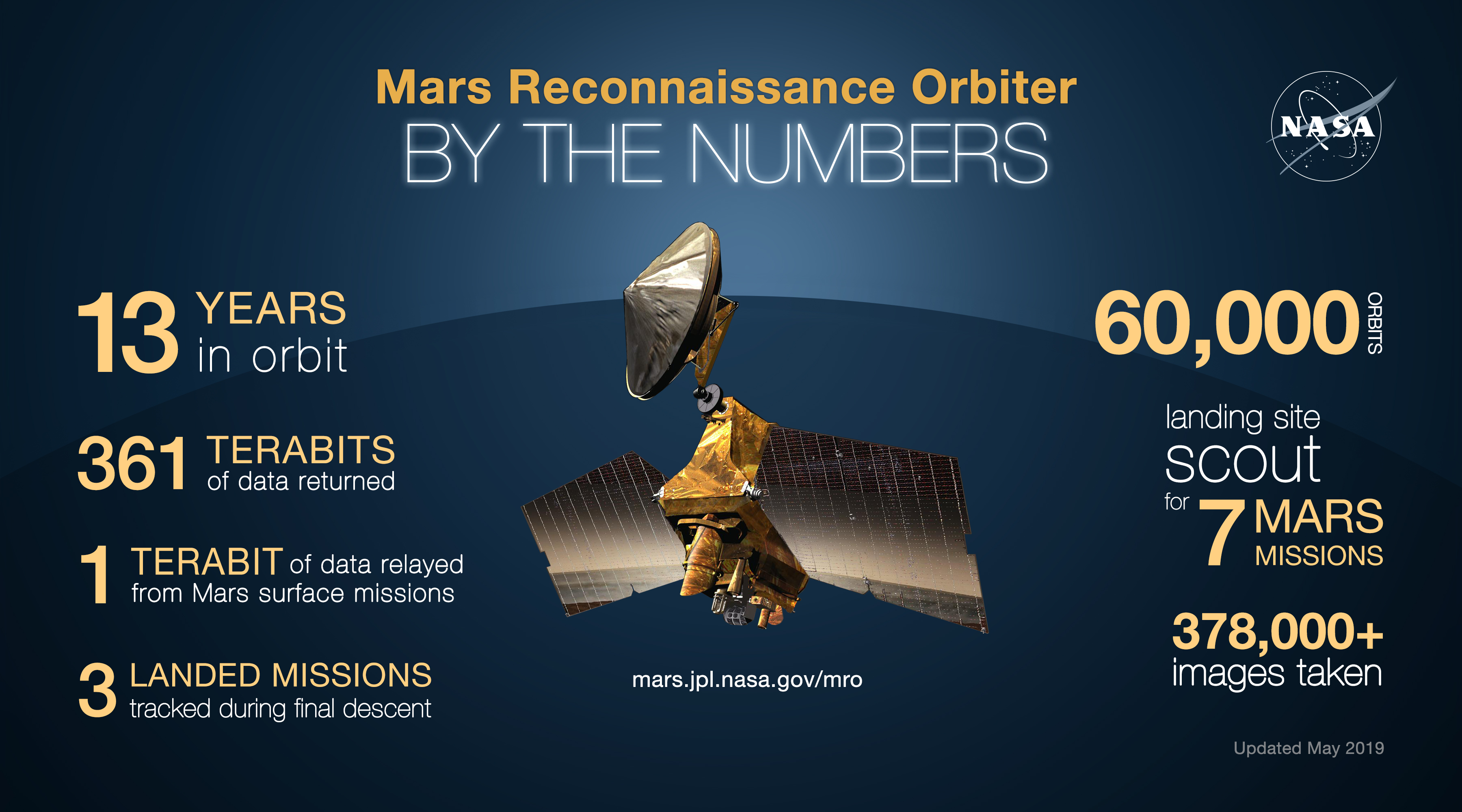 Mars Yörünge Kâşifi, önemli bir kilometre taşını daha geride bıraktı