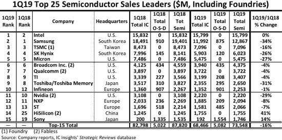 Yonga pazarında lider yeniden Intel