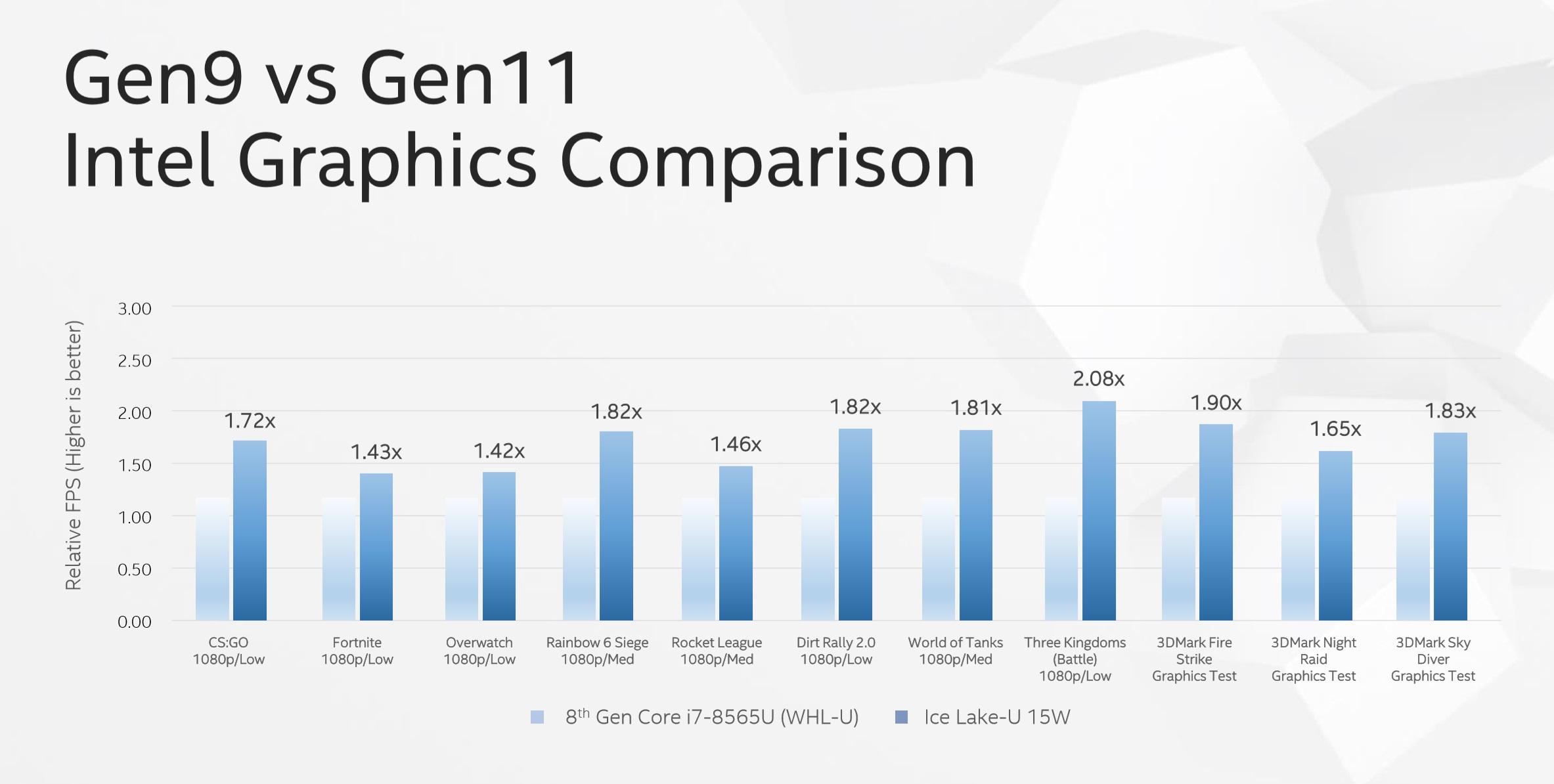 10nm Intel işlemciler Full HD oyun oynatabilecek