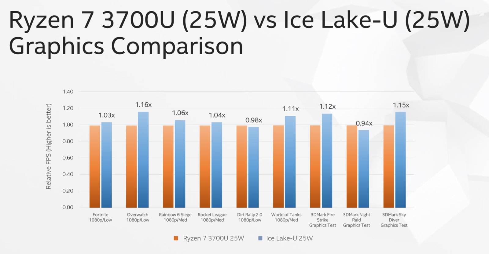 10nm Intel işlemciler Full HD oyun oynatabilecek