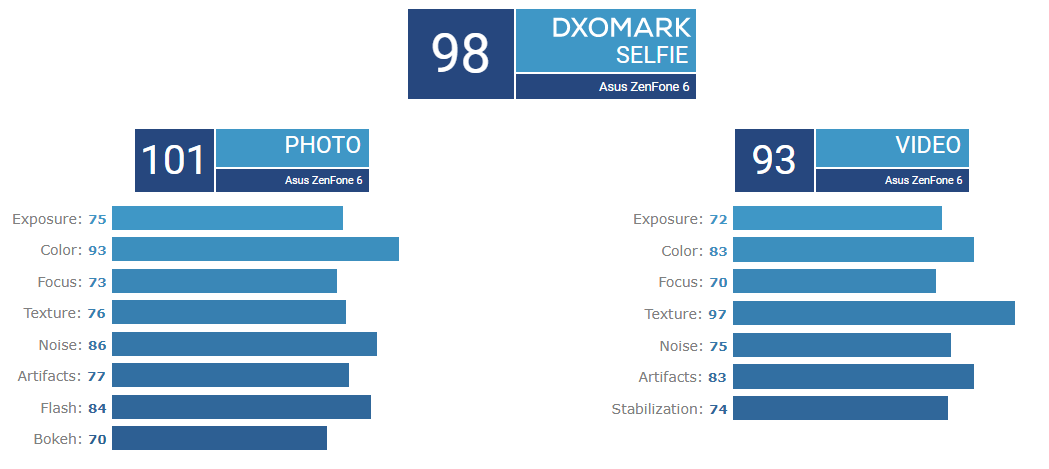 Döner kameralı Zenfone 6, DxOmark'a göre 'selfie için en iyi telefon'