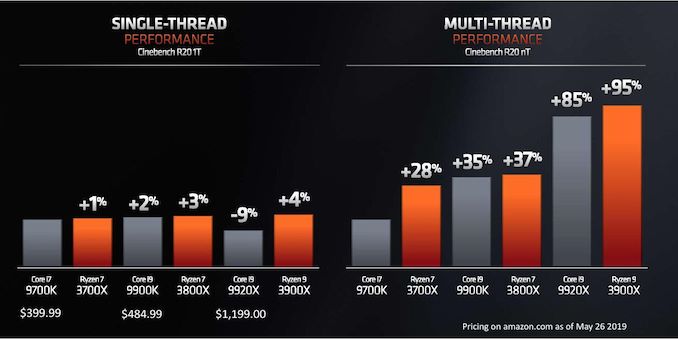 AMD 3. nesil Ryzen işlemcilerini görücüye çıkardı: %13 IPC artışı, 12 çekirdek ve  daha fazlası