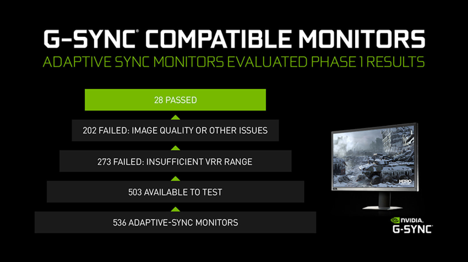 Nvidia G-Sync testlerini 28 monitör modeli geçebildi