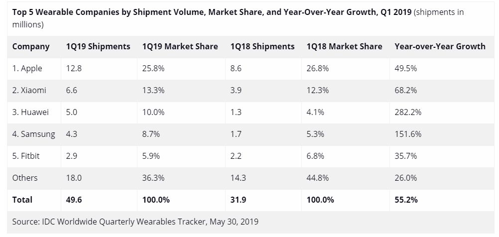 2019'un ilk çeyreğinde de sonuç değişmedi: Giyilebilir teknoloji sektörünün lideri Apple