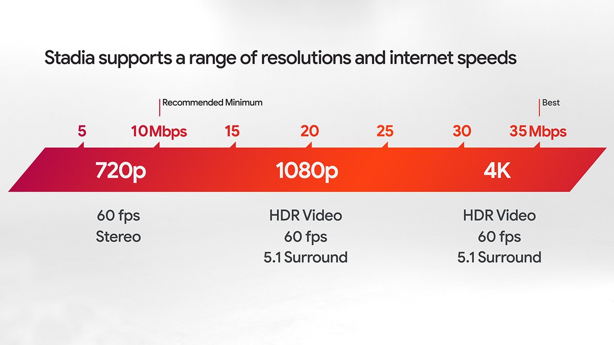 Google Stadia: İşte fiyatı, oyunları ve çıkış tarihi