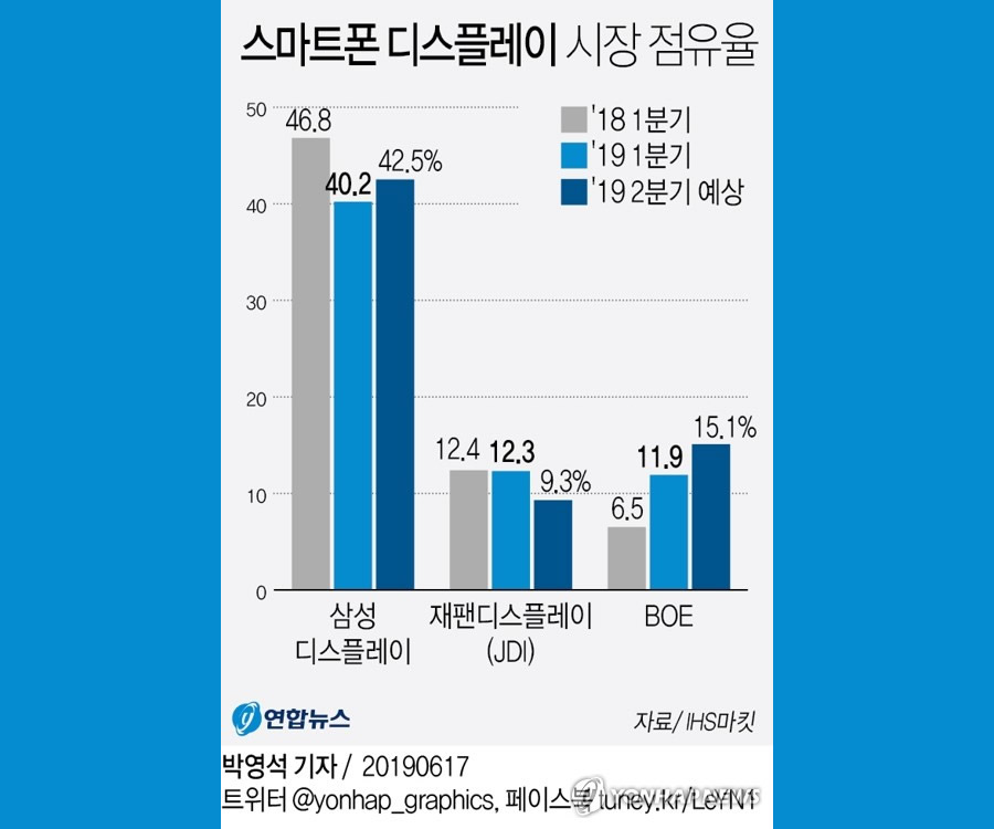 Samsung ekran pazarının lideri olmaya devam ediyor