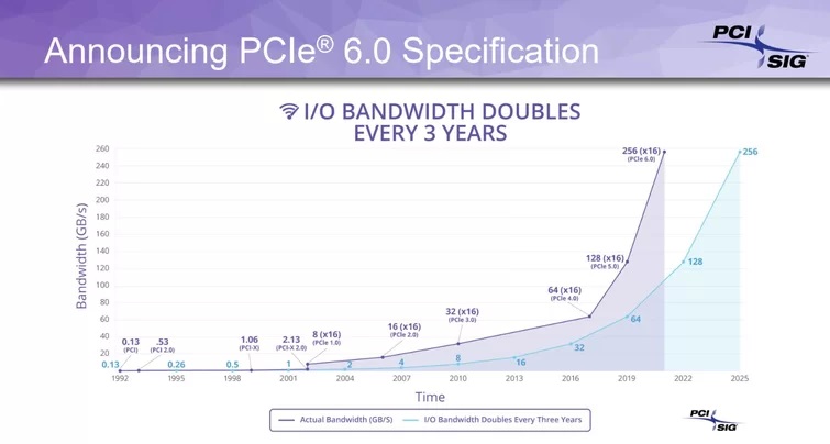 PCIe 6 standardı duyuruldu