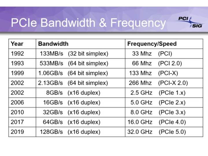 PCIe 6 standardı duyuruldu