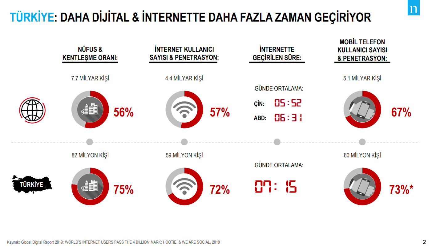 E-ticaret, Türkiye'de dünya ortalamasından daha hızlı büyüyor