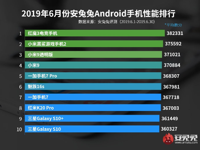AnTuTu, Haziran ayı Android telefonlar listesi