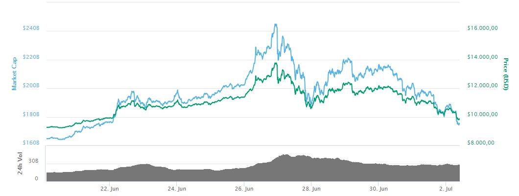 Bitcoin 10,000 doların altında