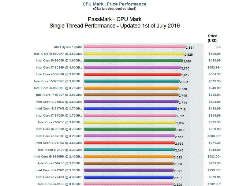 AMD Ryzen 5 3600, tek çekirdek testinde Intel işlemcilere fark attı