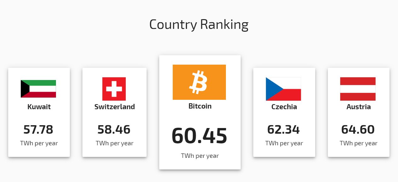 Bitcoin dünyanın 176 ülkesinden fazla enerji tüketiyor