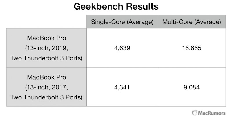 Yeni 13 inç MacBook Pro önceki modele göre çok daha hızlı