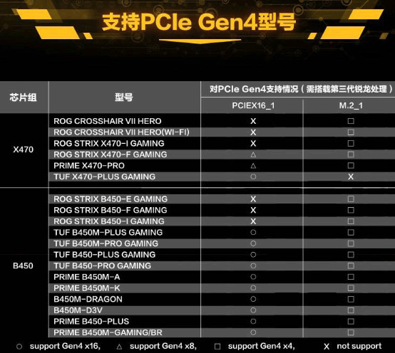 AMD 400 serisi çipsetlerde PCIe 4.0 kavgası