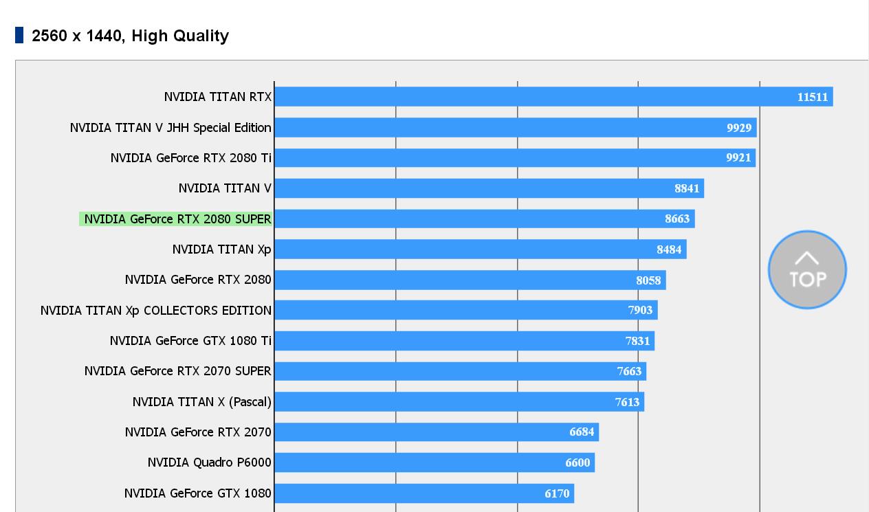 RTX 2080 Super’in benchmark sonucu sızdı: 699$’a Titan V performansı 