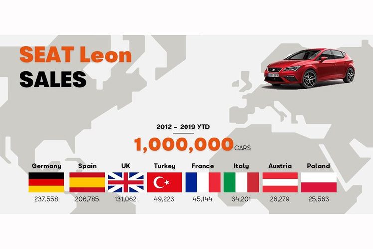 Türkiye, üçüncü nesil Seat Leon'un en çok satıldığı dördüncü ülke