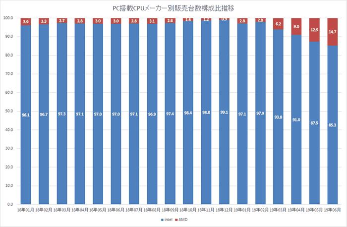 Japonya’da sistem toplayanların %68.6’sı AMD işlemci tercih etti