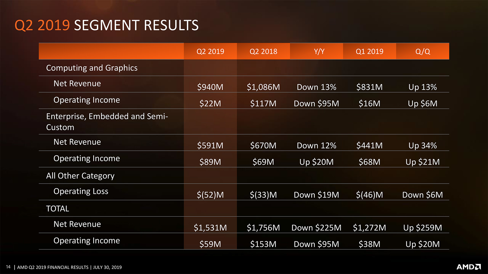 AMD geçen yıla göre büyük düşüş yaşıyor