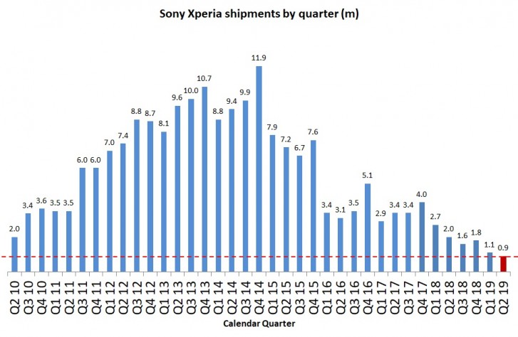 Sony yılın ikinci çeyreğinde akıllı telefon pazarındaki satışlarında %55 oranında düşüş yaşadı